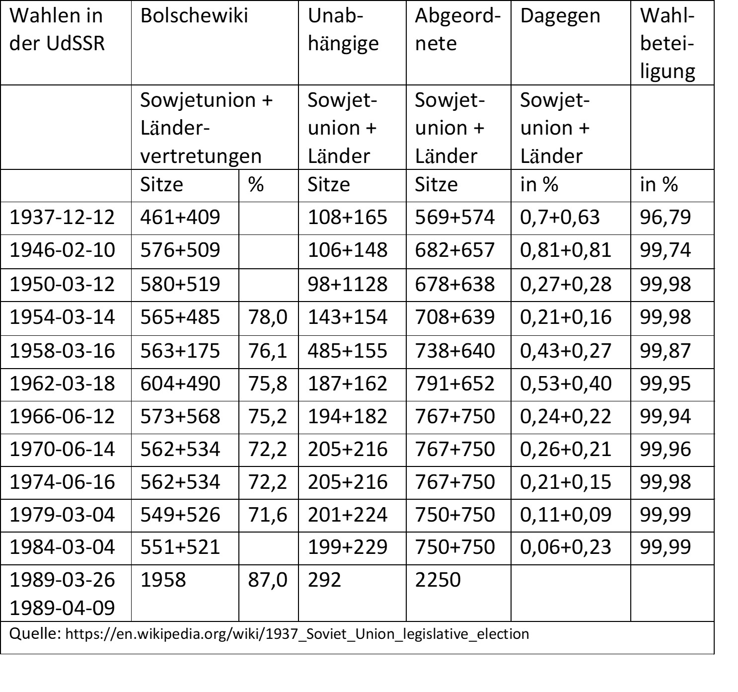 Sowjetunion Tab3.3