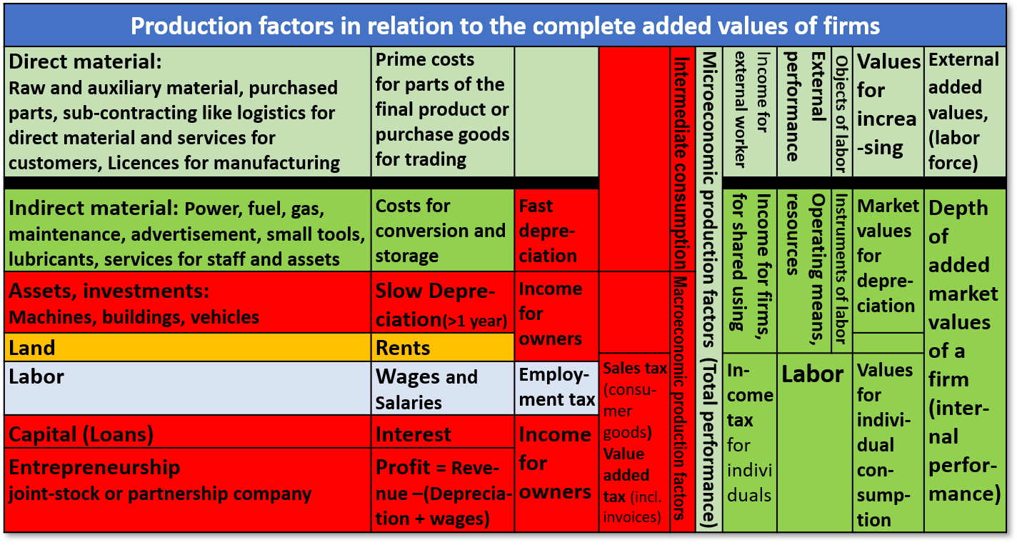 Macroeconomic and microeconomic production factors Table1