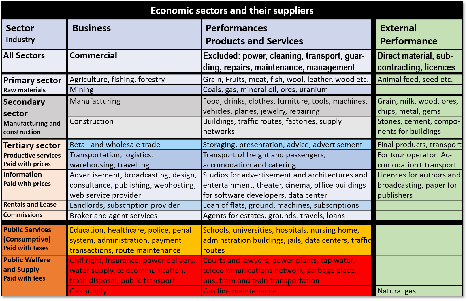 Economic sectors and their suppliers Economic sectors and their suppliers
