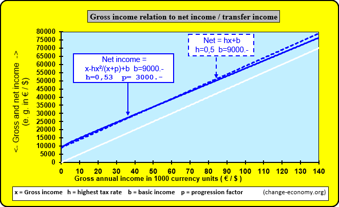 Individual Income Individual Income