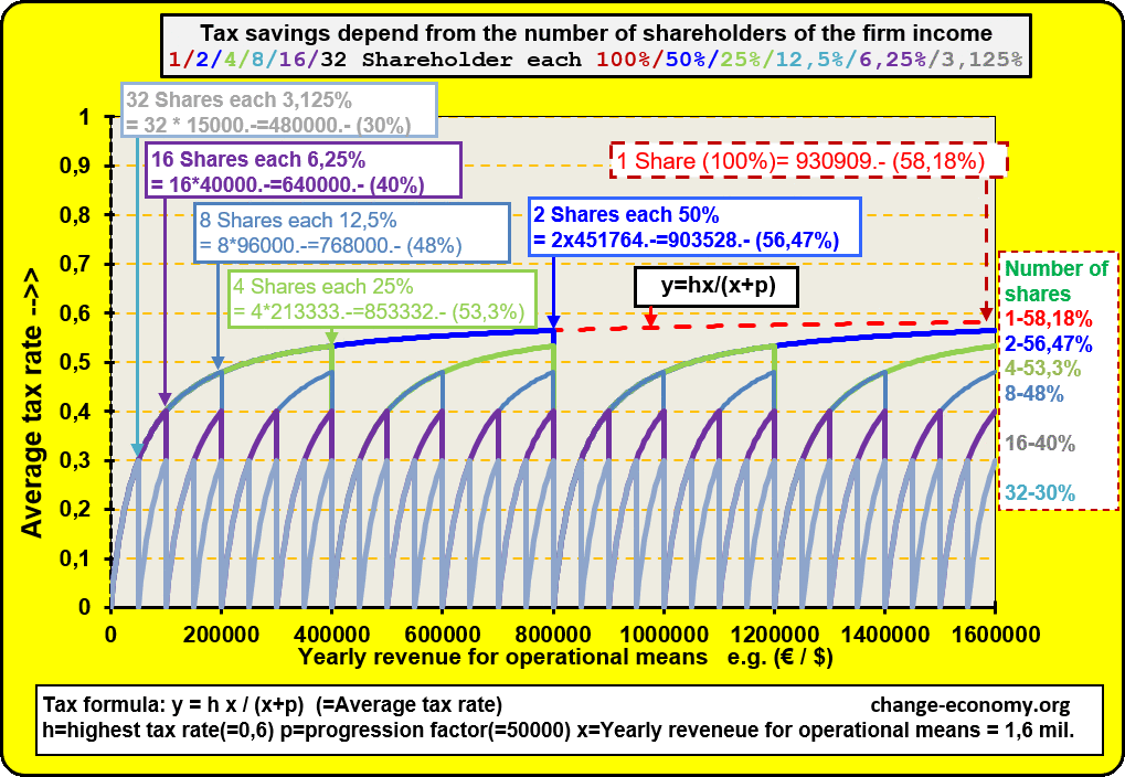Revenue of operational means Revenue of operational means