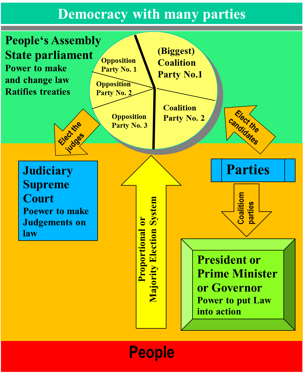 Democracy with many parties d1