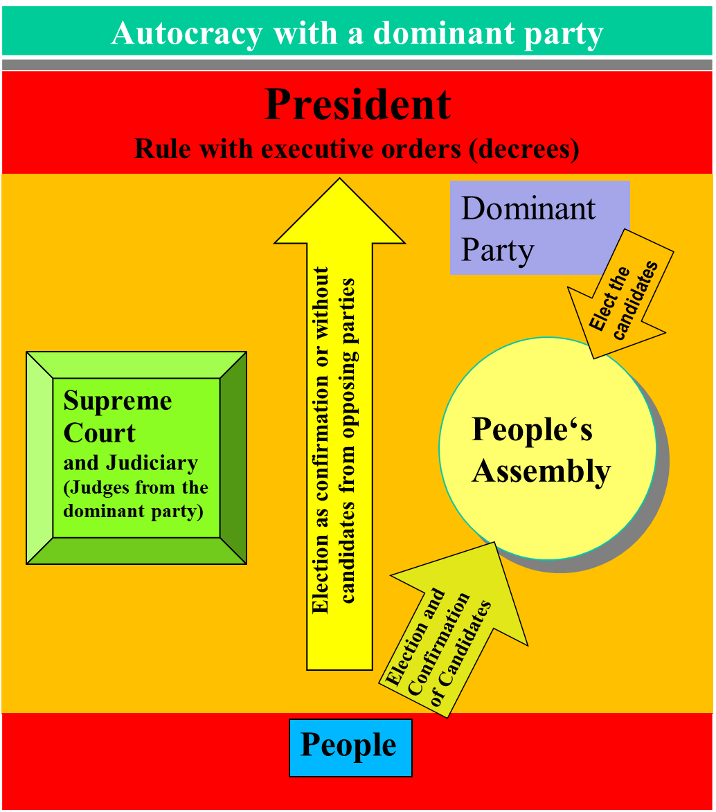 Autocracy with a dominant party Autocracy with a dominant party