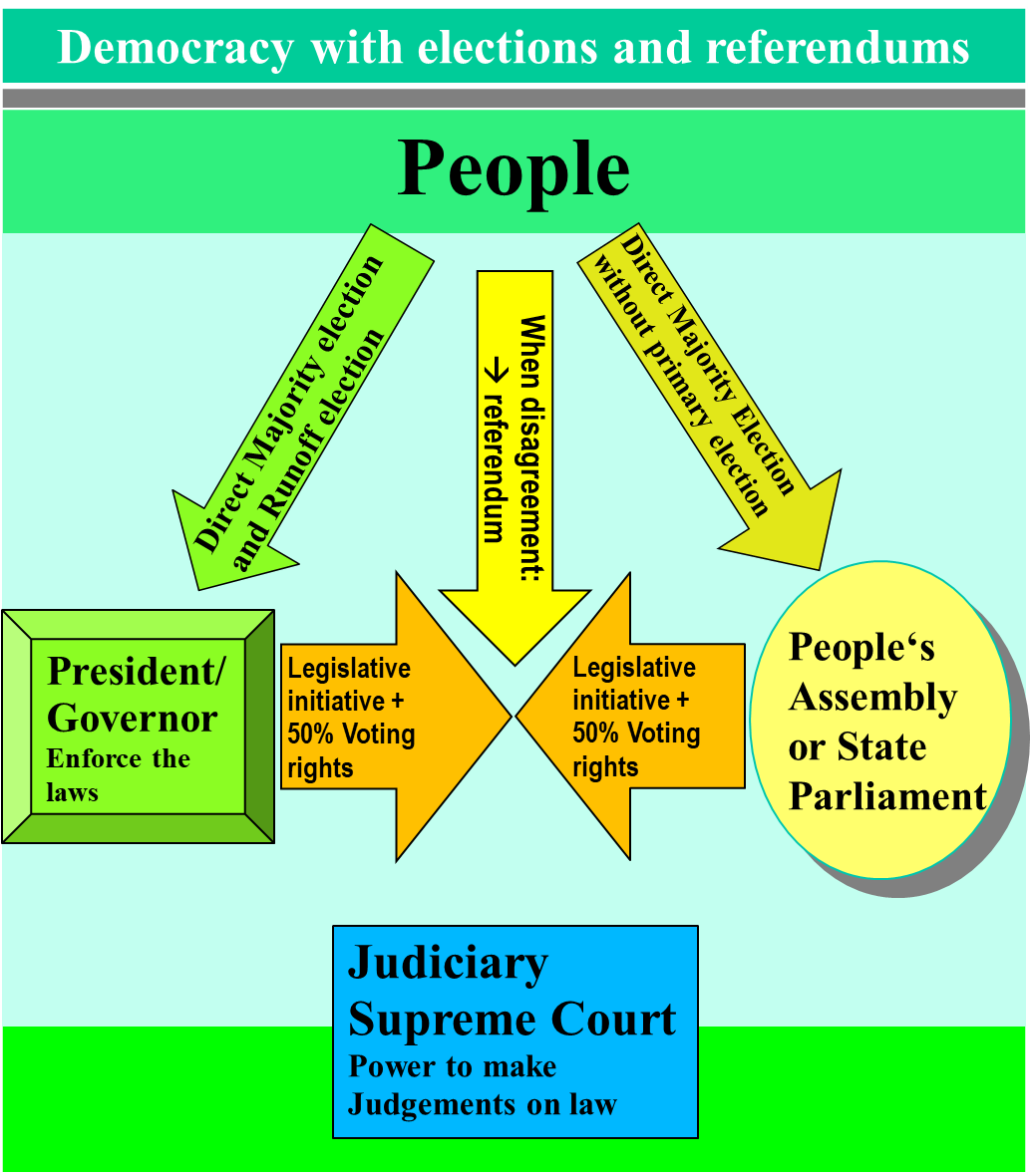 Domocracy with elections and referendums Democracy with elections and referendums