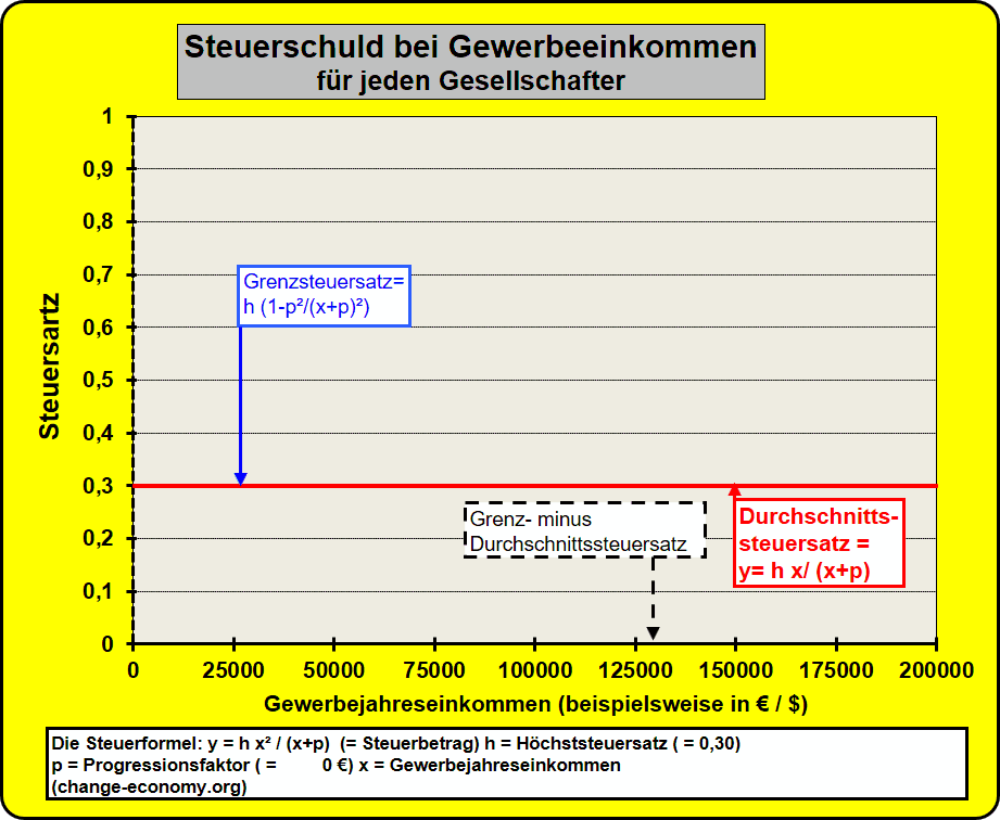 Anteil am Firmeneinkommen einkommen2